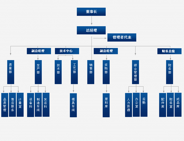 组织机构